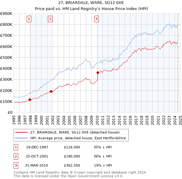 27, BRIARDALE, WARE, SG12 0XE: Price paid vs HM Land Registry's House Price Index