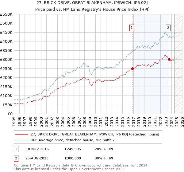 27, BRICK DRIVE, GREAT BLAKENHAM, IPSWICH, IP6 0GJ: Price paid vs HM Land Registry's House Price Index