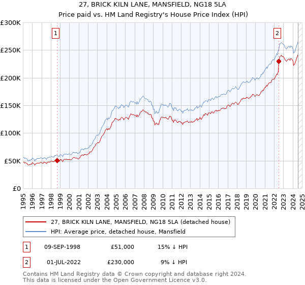 27, BRICK KILN LANE, MANSFIELD, NG18 5LA: Price paid vs HM Land Registry's House Price Index