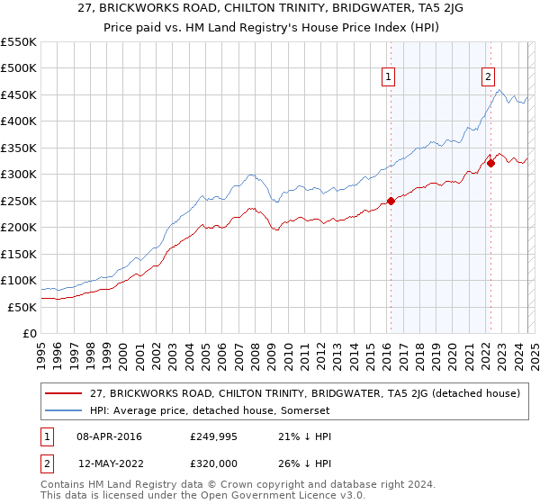 27, BRICKWORKS ROAD, CHILTON TRINITY, BRIDGWATER, TA5 2JG: Price paid vs HM Land Registry's House Price Index