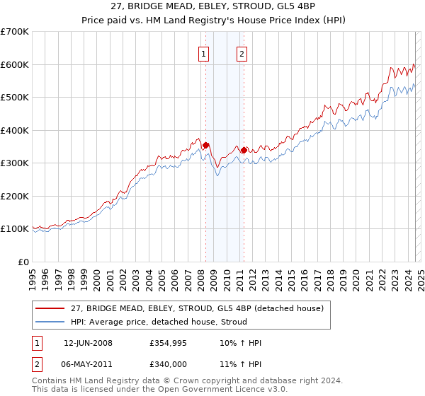 27, BRIDGE MEAD, EBLEY, STROUD, GL5 4BP: Price paid vs HM Land Registry's House Price Index