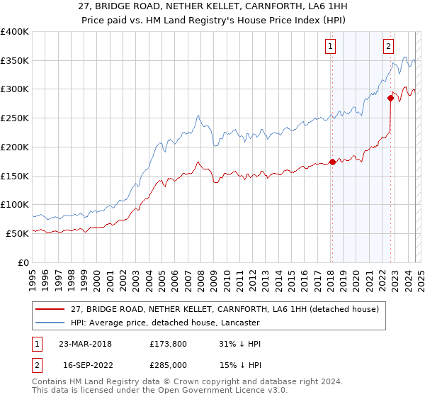 27, BRIDGE ROAD, NETHER KELLET, CARNFORTH, LA6 1HH: Price paid vs HM Land Registry's House Price Index