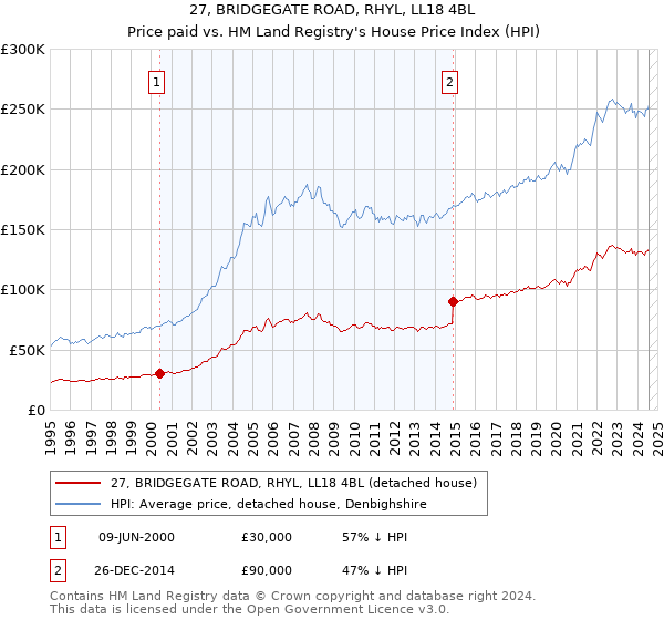 27, BRIDGEGATE ROAD, RHYL, LL18 4BL: Price paid vs HM Land Registry's House Price Index