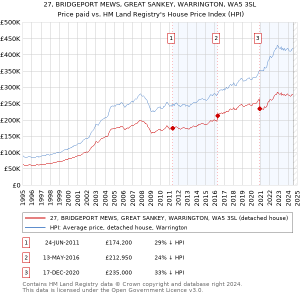 27, BRIDGEPORT MEWS, GREAT SANKEY, WARRINGTON, WA5 3SL: Price paid vs HM Land Registry's House Price Index