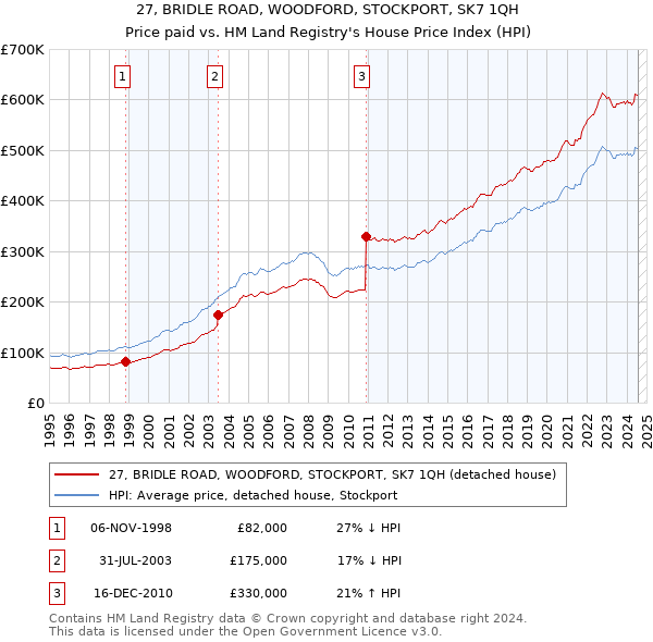 27, BRIDLE ROAD, WOODFORD, STOCKPORT, SK7 1QH: Price paid vs HM Land Registry's House Price Index