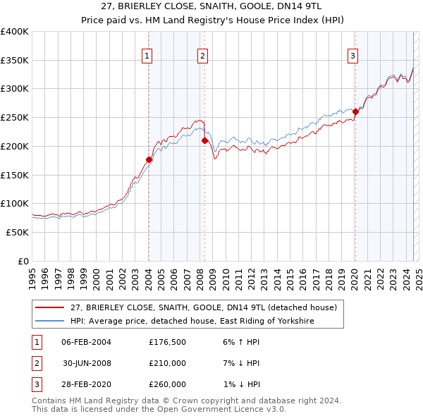 27, BRIERLEY CLOSE, SNAITH, GOOLE, DN14 9TL: Price paid vs HM Land Registry's House Price Index