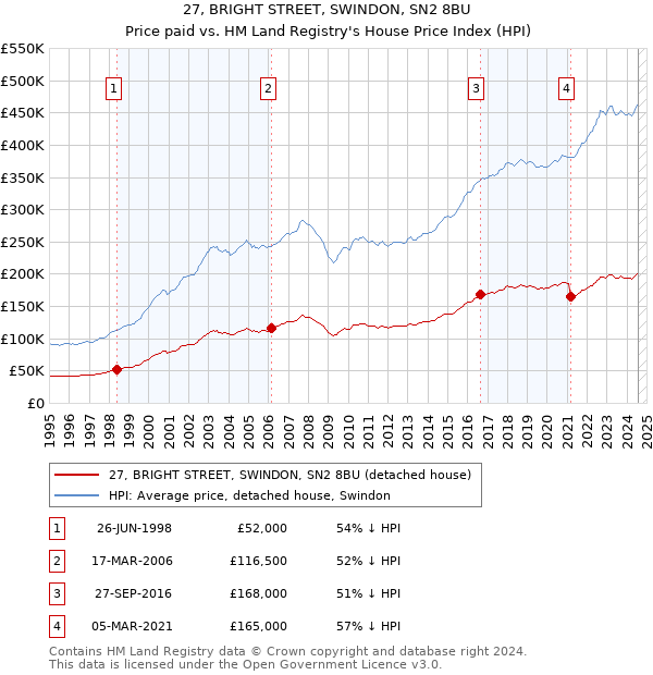 27, BRIGHT STREET, SWINDON, SN2 8BU: Price paid vs HM Land Registry's House Price Index