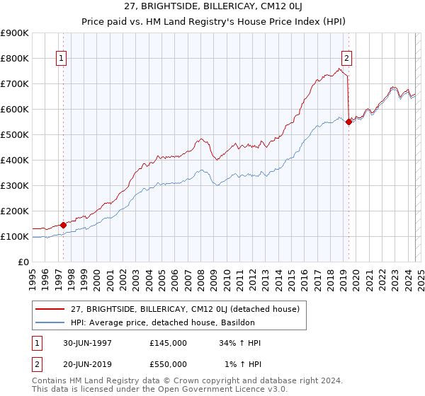 27, BRIGHTSIDE, BILLERICAY, CM12 0LJ: Price paid vs HM Land Registry's House Price Index