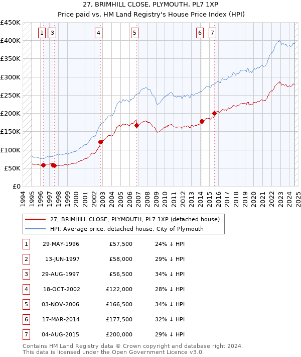 27, BRIMHILL CLOSE, PLYMOUTH, PL7 1XP: Price paid vs HM Land Registry's House Price Index