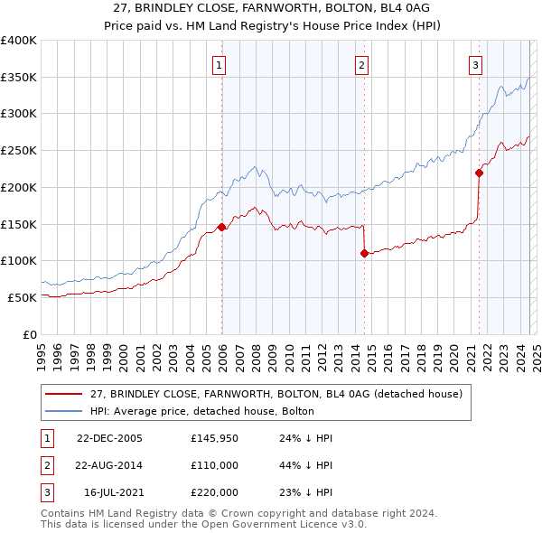 27, BRINDLEY CLOSE, FARNWORTH, BOLTON, BL4 0AG: Price paid vs HM Land Registry's House Price Index