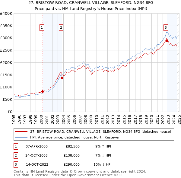 27, BRISTOW ROAD, CRANWELL VILLAGE, SLEAFORD, NG34 8FG: Price paid vs HM Land Registry's House Price Index