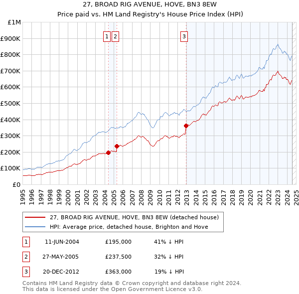 27, BROAD RIG AVENUE, HOVE, BN3 8EW: Price paid vs HM Land Registry's House Price Index