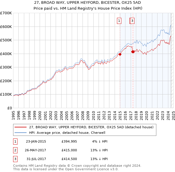 27, BROAD WAY, UPPER HEYFORD, BICESTER, OX25 5AD: Price paid vs HM Land Registry's House Price Index