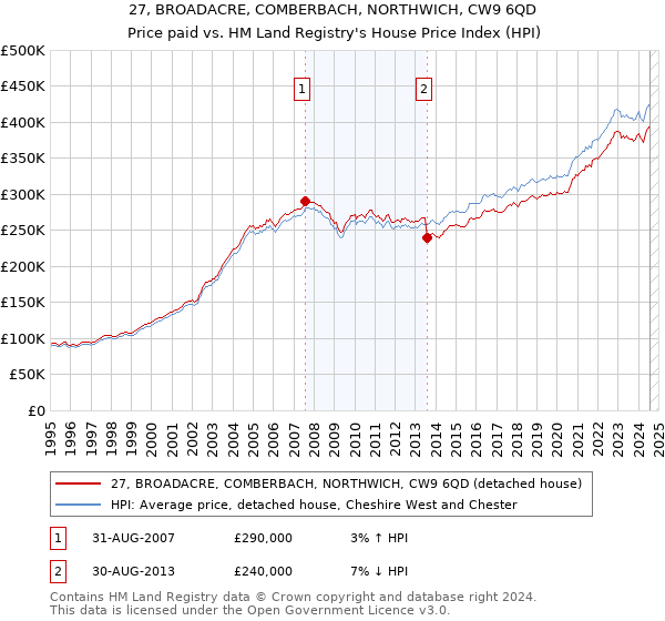 27, BROADACRE, COMBERBACH, NORTHWICH, CW9 6QD: Price paid vs HM Land Registry's House Price Index