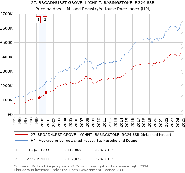 27, BROADHURST GROVE, LYCHPIT, BASINGSTOKE, RG24 8SB: Price paid vs HM Land Registry's House Price Index