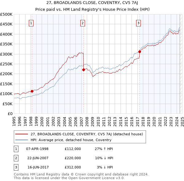 27, BROADLANDS CLOSE, COVENTRY, CV5 7AJ: Price paid vs HM Land Registry's House Price Index