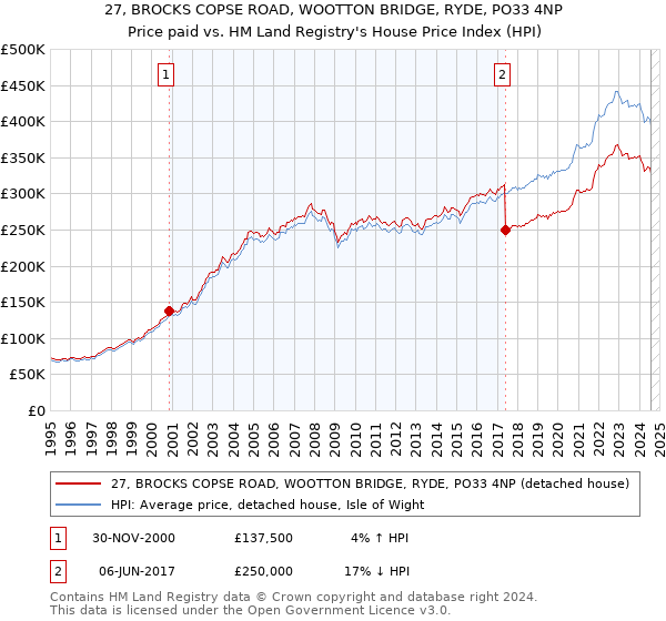 27, BROCKS COPSE ROAD, WOOTTON BRIDGE, RYDE, PO33 4NP: Price paid vs HM Land Registry's House Price Index