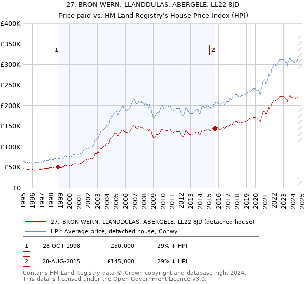 27, BRON WERN, LLANDDULAS, ABERGELE, LL22 8JD: Price paid vs HM Land Registry's House Price Index