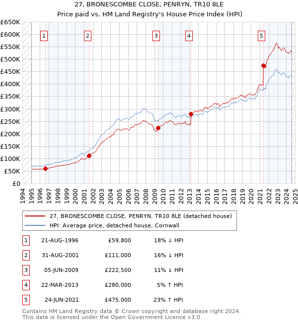 27, BRONESCOMBE CLOSE, PENRYN, TR10 8LE: Price paid vs HM Land Registry's House Price Index