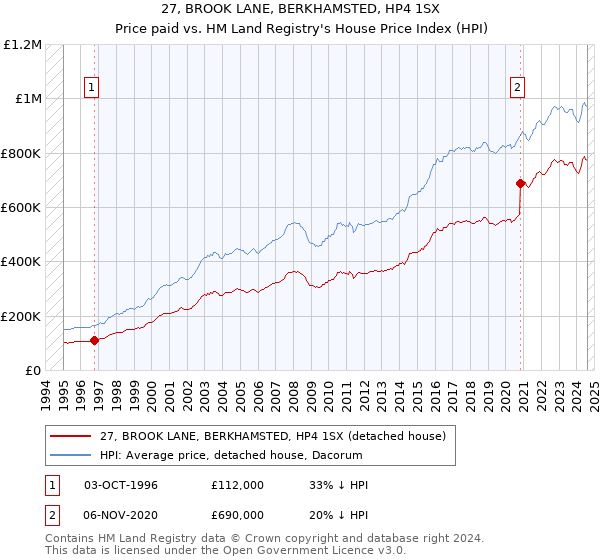 27, BROOK LANE, BERKHAMSTED, HP4 1SX: Price paid vs HM Land Registry's House Price Index