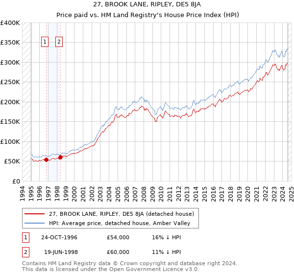 27, BROOK LANE, RIPLEY, DE5 8JA: Price paid vs HM Land Registry's House Price Index