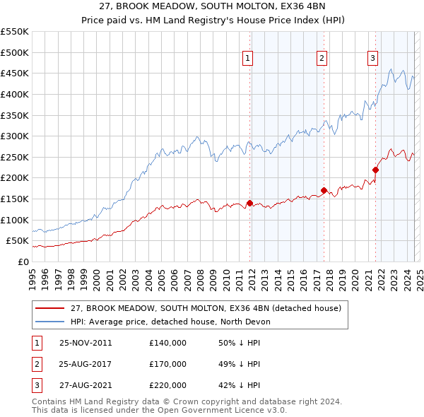 27, BROOK MEADOW, SOUTH MOLTON, EX36 4BN: Price paid vs HM Land Registry's House Price Index