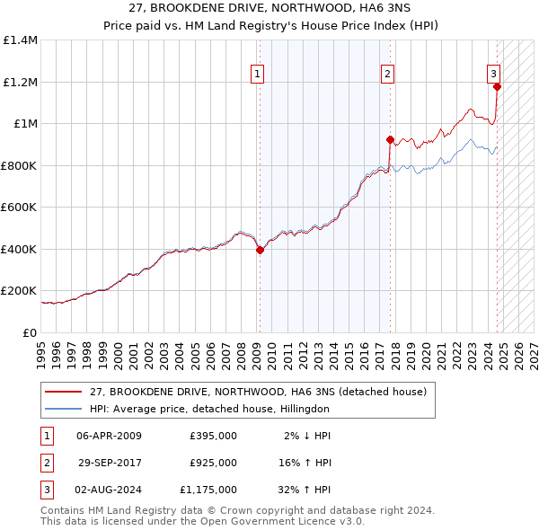 27, BROOKDENE DRIVE, NORTHWOOD, HA6 3NS: Price paid vs HM Land Registry's House Price Index