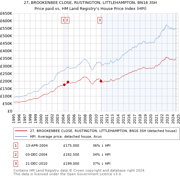 27, BROOKENBEE CLOSE, RUSTINGTON, LITTLEHAMPTON, BN16 3SH: Price paid vs HM Land Registry's House Price Index