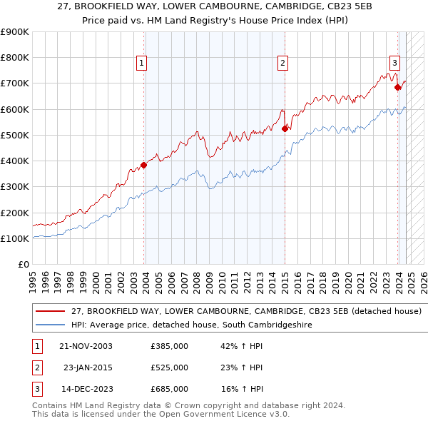 27, BROOKFIELD WAY, LOWER CAMBOURNE, CAMBRIDGE, CB23 5EB: Price paid vs HM Land Registry's House Price Index