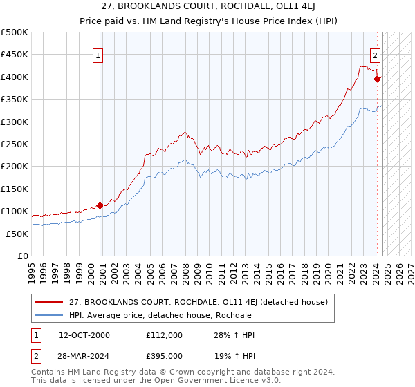 27, BROOKLANDS COURT, ROCHDALE, OL11 4EJ: Price paid vs HM Land Registry's House Price Index