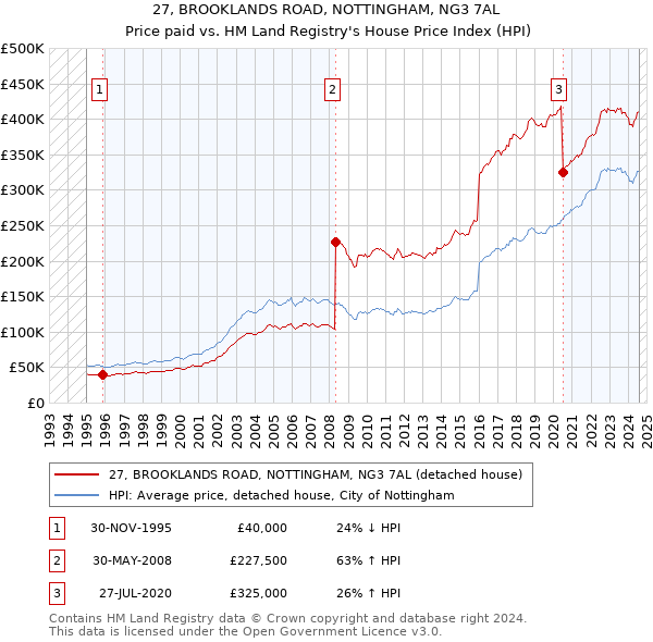 27, BROOKLANDS ROAD, NOTTINGHAM, NG3 7AL: Price paid vs HM Land Registry's House Price Index