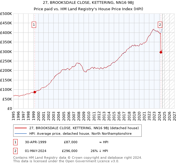 27, BROOKSDALE CLOSE, KETTERING, NN16 9BJ: Price paid vs HM Land Registry's House Price Index