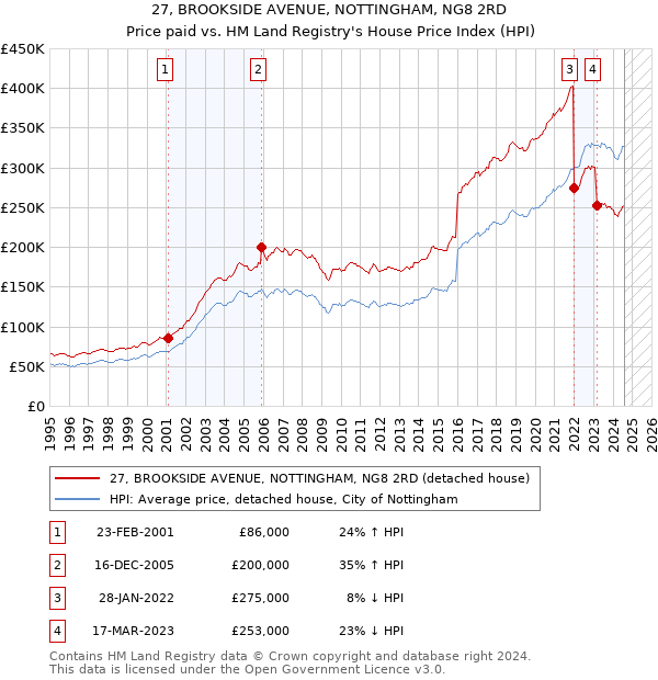 27, BROOKSIDE AVENUE, NOTTINGHAM, NG8 2RD: Price paid vs HM Land Registry's House Price Index