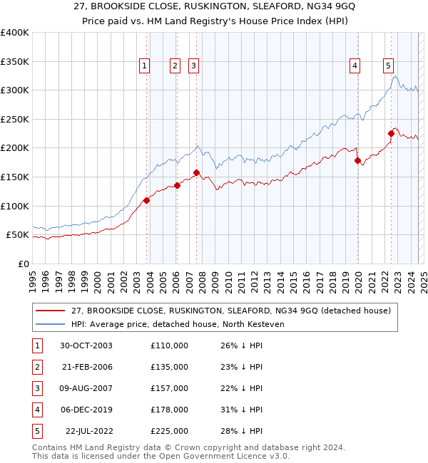 27, BROOKSIDE CLOSE, RUSKINGTON, SLEAFORD, NG34 9GQ: Price paid vs HM Land Registry's House Price Index