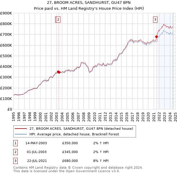 27, BROOM ACRES, SANDHURST, GU47 8PN: Price paid vs HM Land Registry's House Price Index