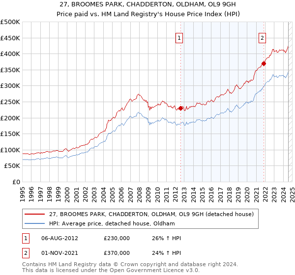 27, BROOMES PARK, CHADDERTON, OLDHAM, OL9 9GH: Price paid vs HM Land Registry's House Price Index