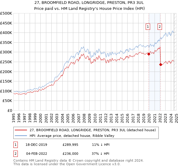 27, BROOMFIELD ROAD, LONGRIDGE, PRESTON, PR3 3UL: Price paid vs HM Land Registry's House Price Index