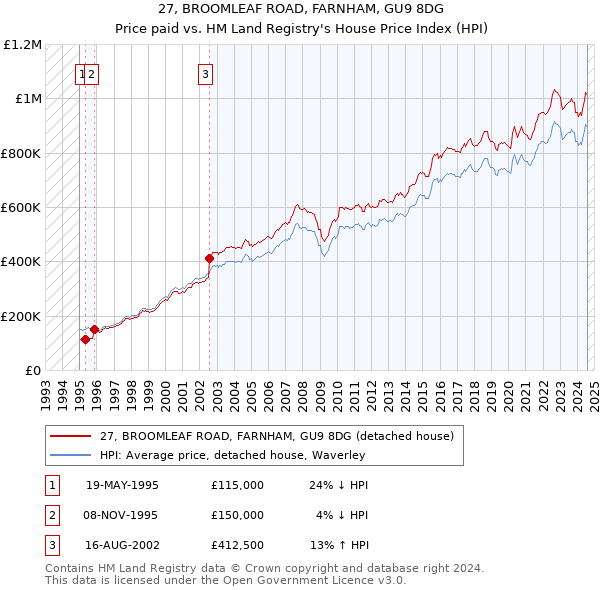 27, BROOMLEAF ROAD, FARNHAM, GU9 8DG: Price paid vs HM Land Registry's House Price Index