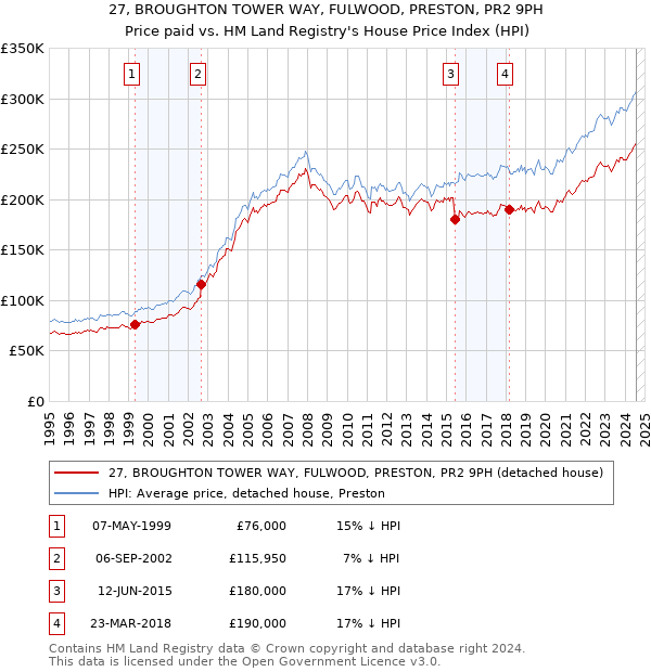 27, BROUGHTON TOWER WAY, FULWOOD, PRESTON, PR2 9PH: Price paid vs HM Land Registry's House Price Index