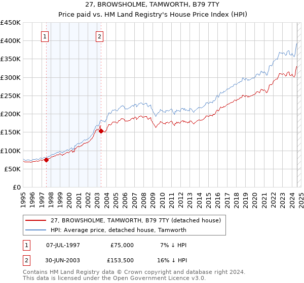 27, BROWSHOLME, TAMWORTH, B79 7TY: Price paid vs HM Land Registry's House Price Index