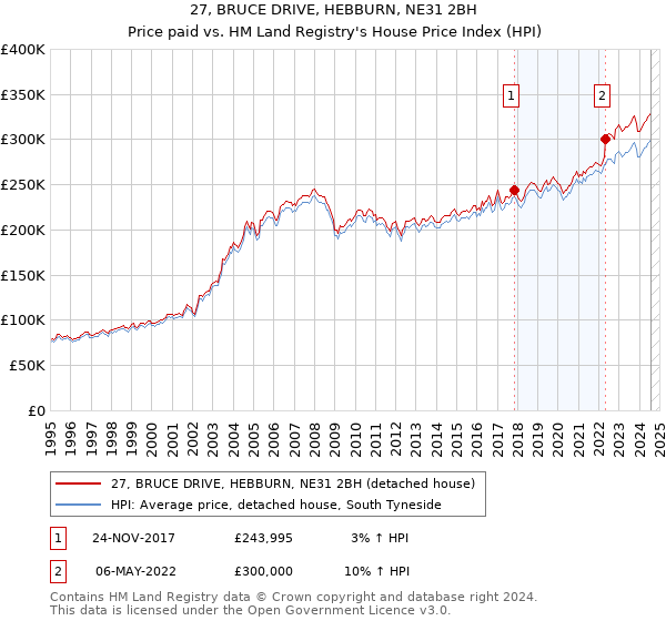 27, BRUCE DRIVE, HEBBURN, NE31 2BH: Price paid vs HM Land Registry's House Price Index