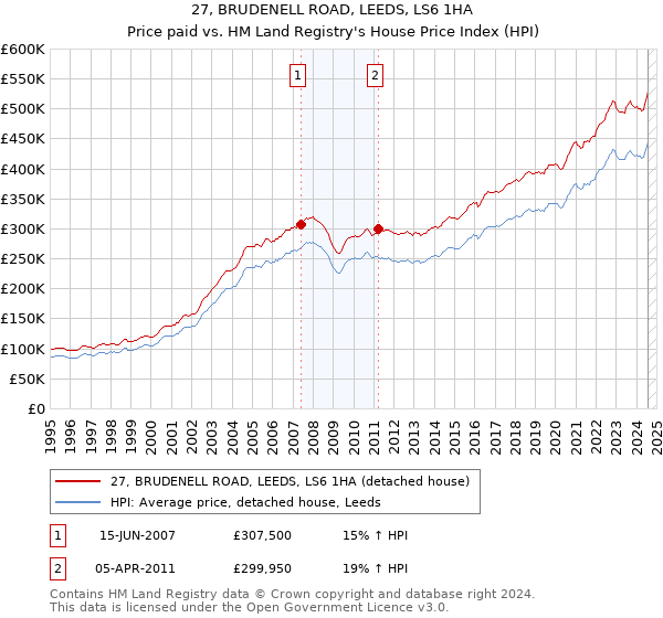 27, BRUDENELL ROAD, LEEDS, LS6 1HA: Price paid vs HM Land Registry's House Price Index