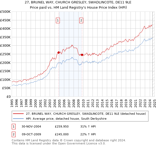 27, BRUNEL WAY, CHURCH GRESLEY, SWADLINCOTE, DE11 9LE: Price paid vs HM Land Registry's House Price Index