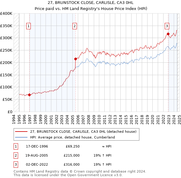 27, BRUNSTOCK CLOSE, CARLISLE, CA3 0HL: Price paid vs HM Land Registry's House Price Index