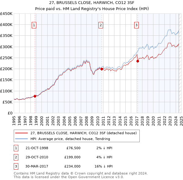 27, BRUSSELS CLOSE, HARWICH, CO12 3SF: Price paid vs HM Land Registry's House Price Index