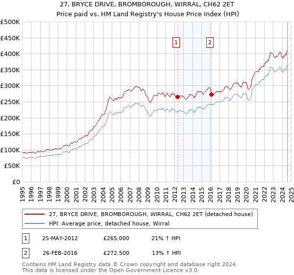 27, BRYCE DRIVE, BROMBOROUGH, WIRRAL, CH62 2ET: Price paid vs HM Land Registry's House Price Index