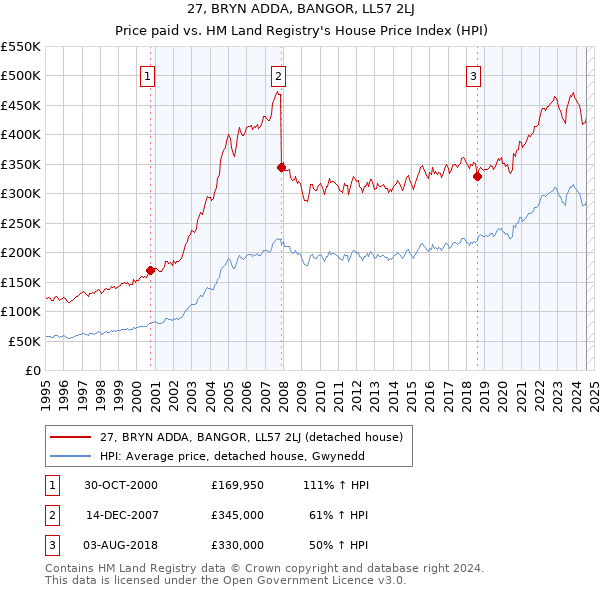 27, BRYN ADDA, BANGOR, LL57 2LJ: Price paid vs HM Land Registry's House Price Index