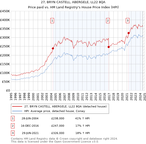 27, BRYN CASTELL, ABERGELE, LL22 8QA: Price paid vs HM Land Registry's House Price Index