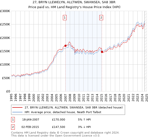 27, BRYN LLEWELYN, ALLTWEN, SWANSEA, SA8 3BR: Price paid vs HM Land Registry's House Price Index