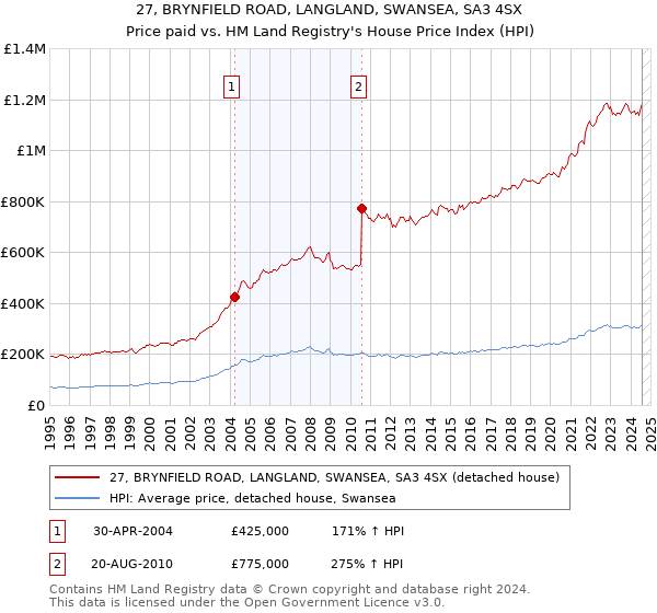 27, BRYNFIELD ROAD, LANGLAND, SWANSEA, SA3 4SX: Price paid vs HM Land Registry's House Price Index